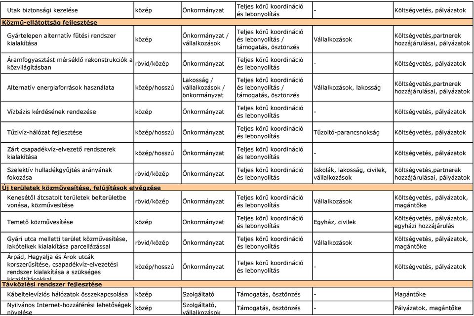 /hosszú Tűzoltó-parancsnokság Zárt csapadékvíz-elvezető rendszerek kialakítása /hosszú - Szelektív hulladékgyűjtés arányának fokozása Iskolák, lakosság, civilek,,partnerek Új területek közművesítése,