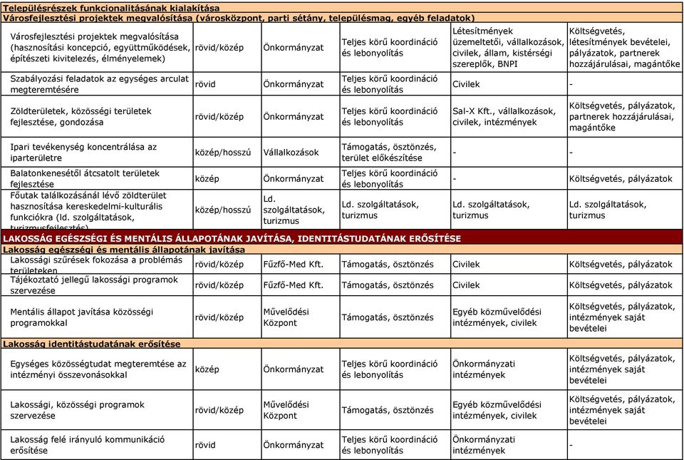 Ipari tevékenység koncentrálása az iparterületre /hosszú, terület előkészítése Létesítmények üzemeltetői,, civilek, állam, kistérségi szereplők, BNPI Civilek - Sal-X Kft.