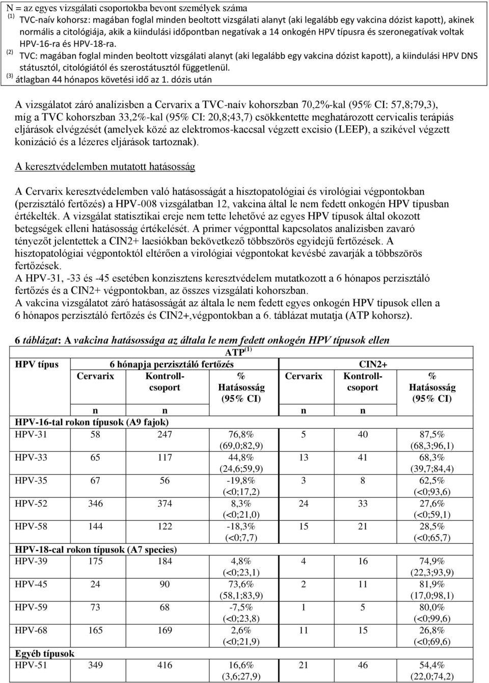 (2) TVC: magában foglal minden beoltott vizsgálati alanyt (aki legalább egy vakcina dózist kapott), a kiindulási HPV DNS státusztól, citológiától és szerostátusztól függetlenül.