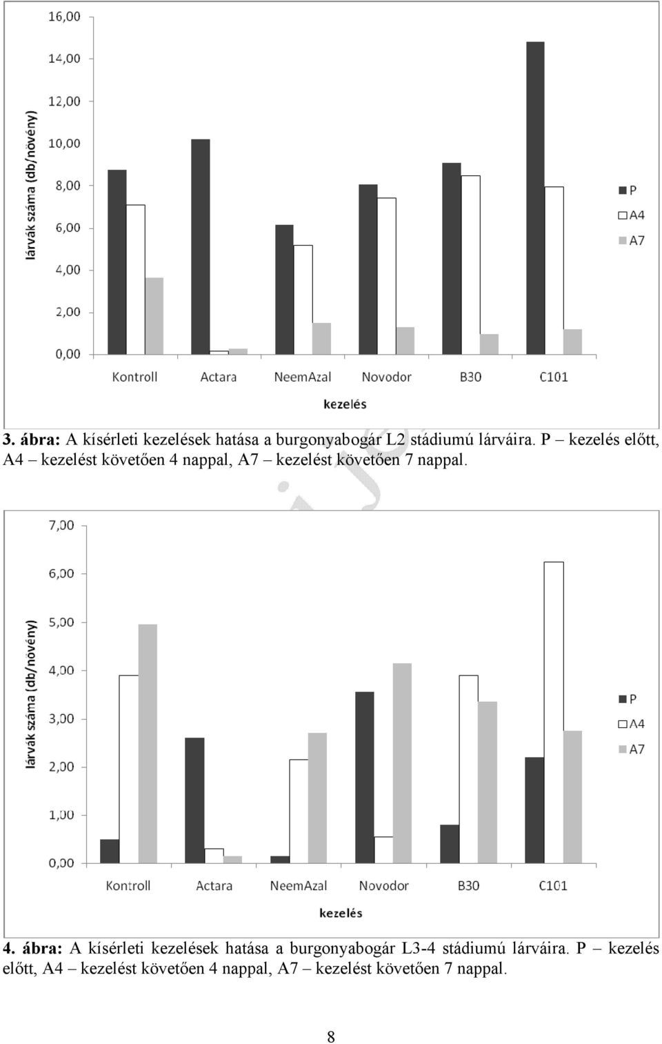 4. ábra: A kísérleti kezelések hatása a burgonyabogár L3-4 stádiumú lárváira.