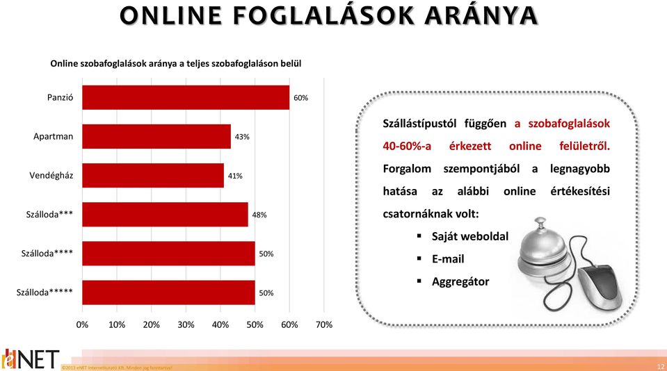 Szálloda**** Szálloda***** 43% 41% 48% 50% 50% Szállástípustól függően a szobafoglalások 40-60%-a érkezett online