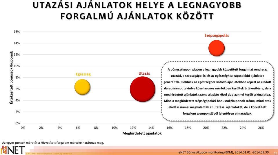 Előbbiek az egészséghez kötődő ajánlatokhoz képest az eladott 6% darabszámot tekintve közel azonos mértékben kerültek értékesítésre, de a meghirdetett ajánlatok száma alapján közel duplaannyi került