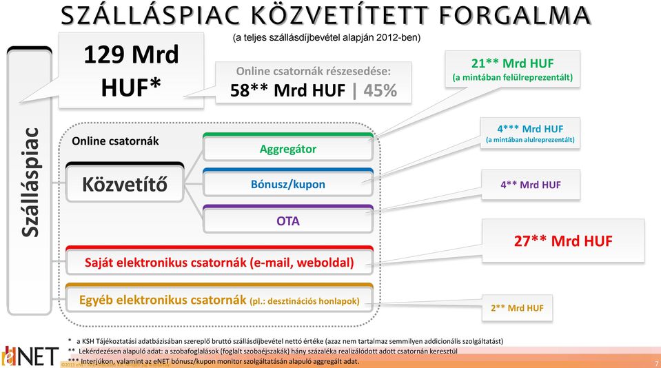 (pl.: desztinációs honlapok) 2** Mrd HUF * a KSH Tájékoztatási adatbázisában szereplő bruttó szállásdíjbevétel nettó értéke (azaz nem tartalmaz semmilyen addicionális szolgáltatást) ** Lekérdezésen