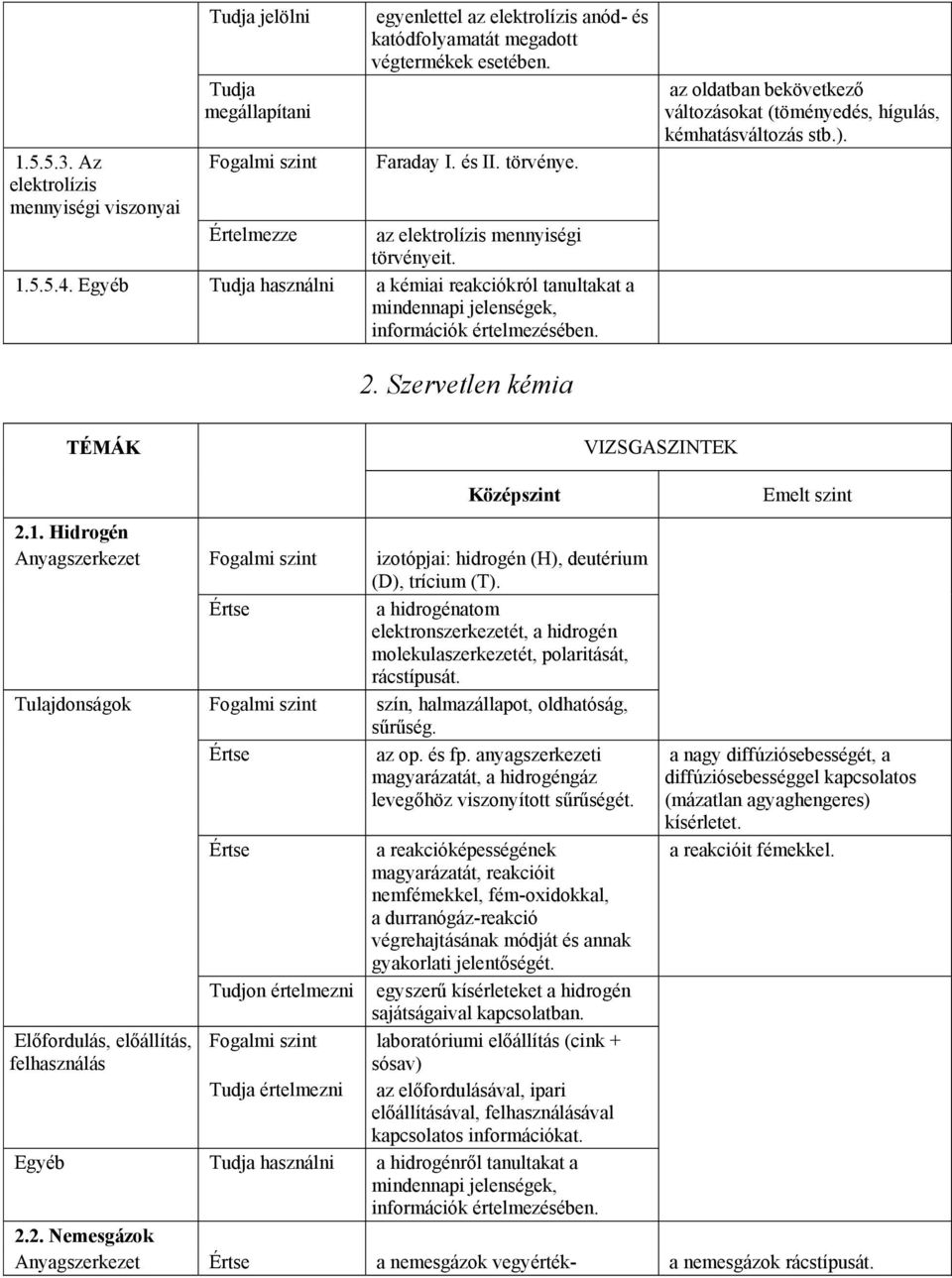 az oldatban bekövetkező változásokat (töményedés, hígulás, kémhatásváltozás stb.). 2. Szervetlen kémia TÉMÁK VIZSGASZINTEK Középszint 2.1.