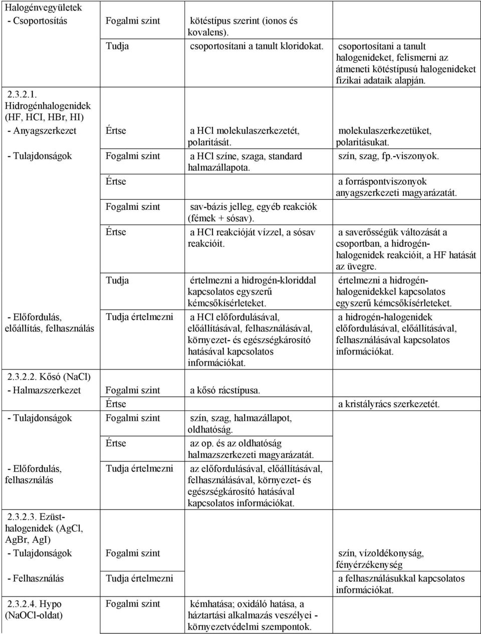 Hidrogénhalogenidek (HF, HCI, HBr, HI) - Anyagszerkezet a HCl molekulaszerkezetét, polaritását. molekulaszerkezetüket, polaritásukat. - Tulajdonságok a HCl színe, szaga, standard szín, szag, fp.