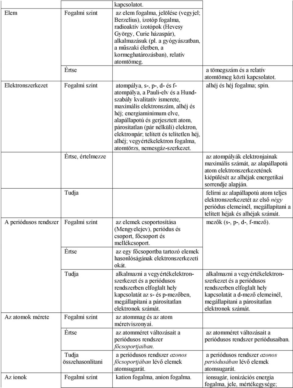 Elektronszerkezet atompálya, s-, p-, d- és f- atompálya, a Pauli-elv és a Hundszabály kvalitatív ismerete, maximális elektronszám, alhéj és héj; energiaminimum elve, alapállapotú és gerjesztett atom,