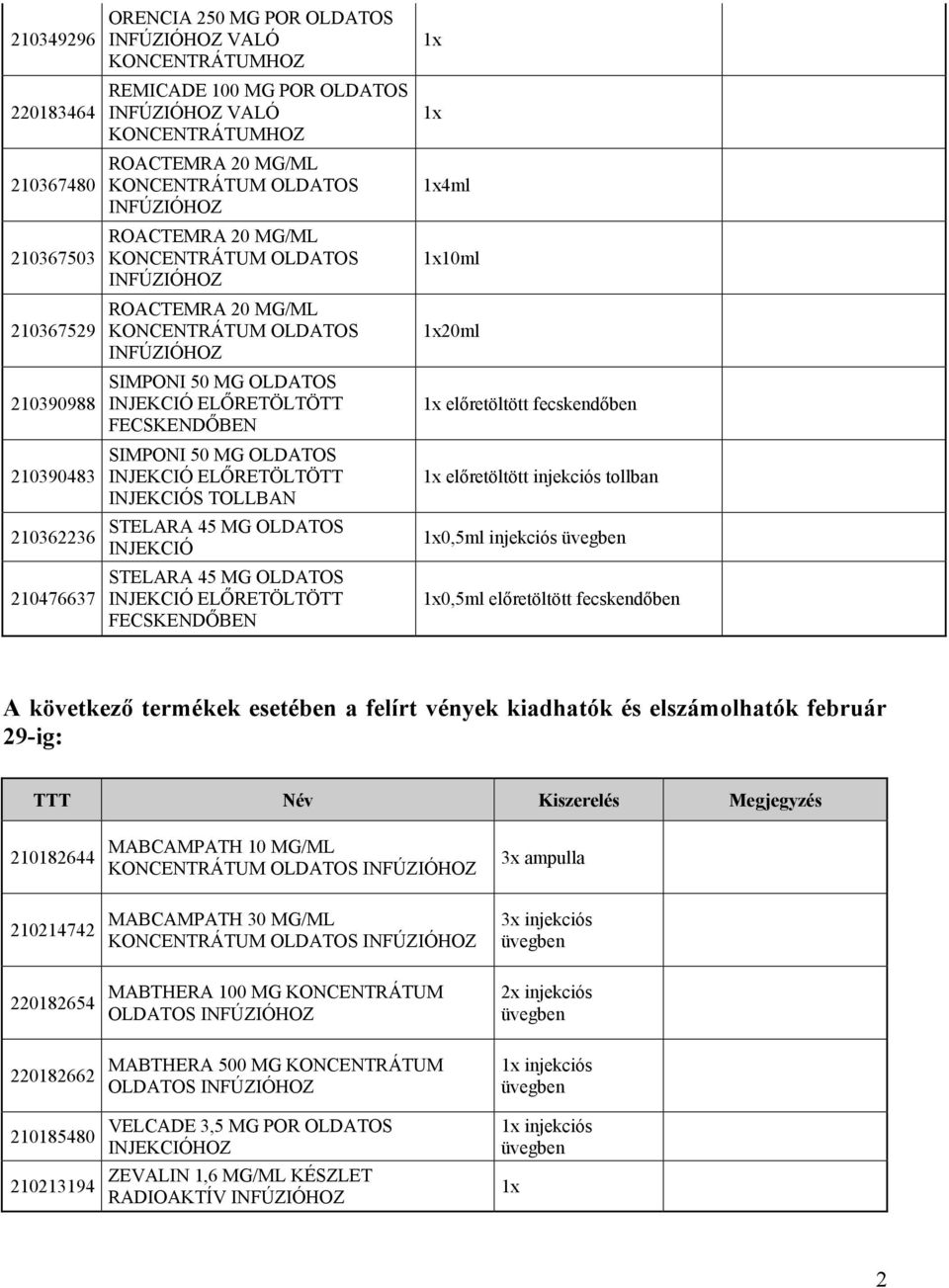 ELŐRETÖLTÖTT FECSKENDŐBEN SIMPONI 50 MG OLDATOS INJEKCIÓ ELŐRETÖLTÖTT INJEKCIÓS TOLLBAN STELARA 45 MG OLDATOS INJEKCIÓ STELARA 45 MG OLDATOS INJEKCIÓ ELŐRETÖLTÖTT FECSKENDŐBEN 1x 1x 1x4ml 1x10ml