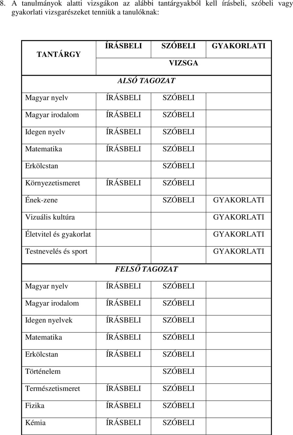 Ének-zene SZÓBELI GYAKORLATI Vizuális kultúra Életvitel és gyakorlat Testnevelés és sport GYAKORLATI GYAKORLATI GYAKORLATI FELSŐ TAGOZAT Magyar nyelv ÍRÁSBELI SZÓBELI Magyar irodalom