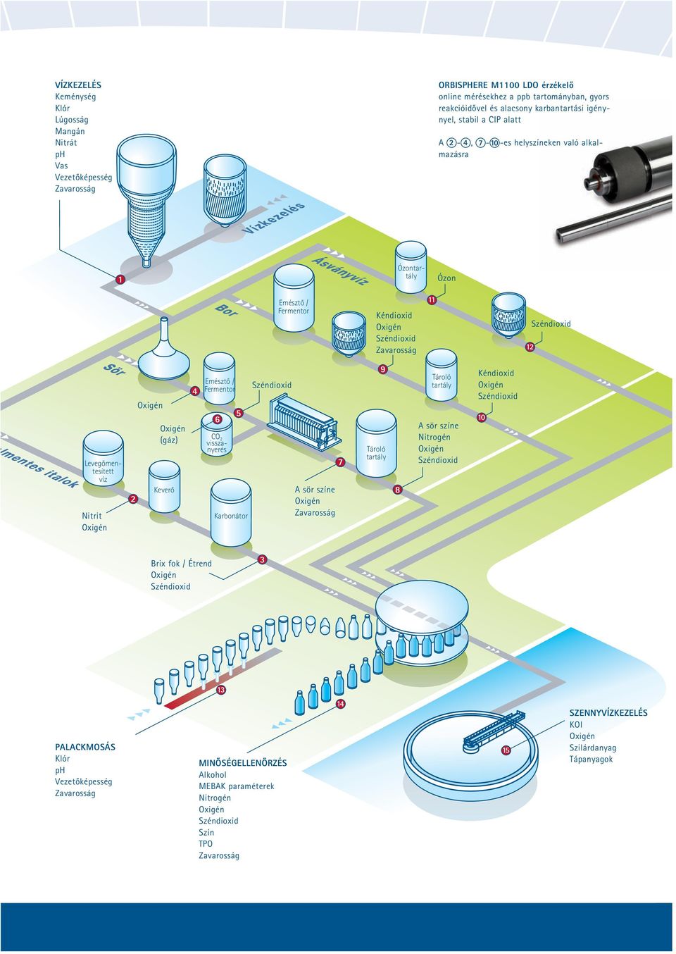 italok Sör CO 2 visszanyerés Levegőmentesített víz Nitrit 2 (gáz) Keverő 4 Emésztő / Fermentor 6 5 Karbonátor A sör színe 7 9 Tároló tartály 8 Tároló tartály A sör színe