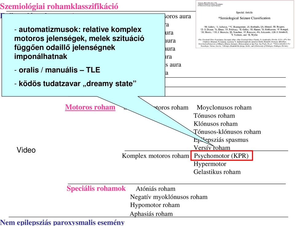 Abdominális aura Psychés aura Video Motoros roham Simplex motoros roham Moyclonusos roham Tónusos roham Klónusos roham Tónusos-klónusos roham Epilepsziás spasmus Versív roham