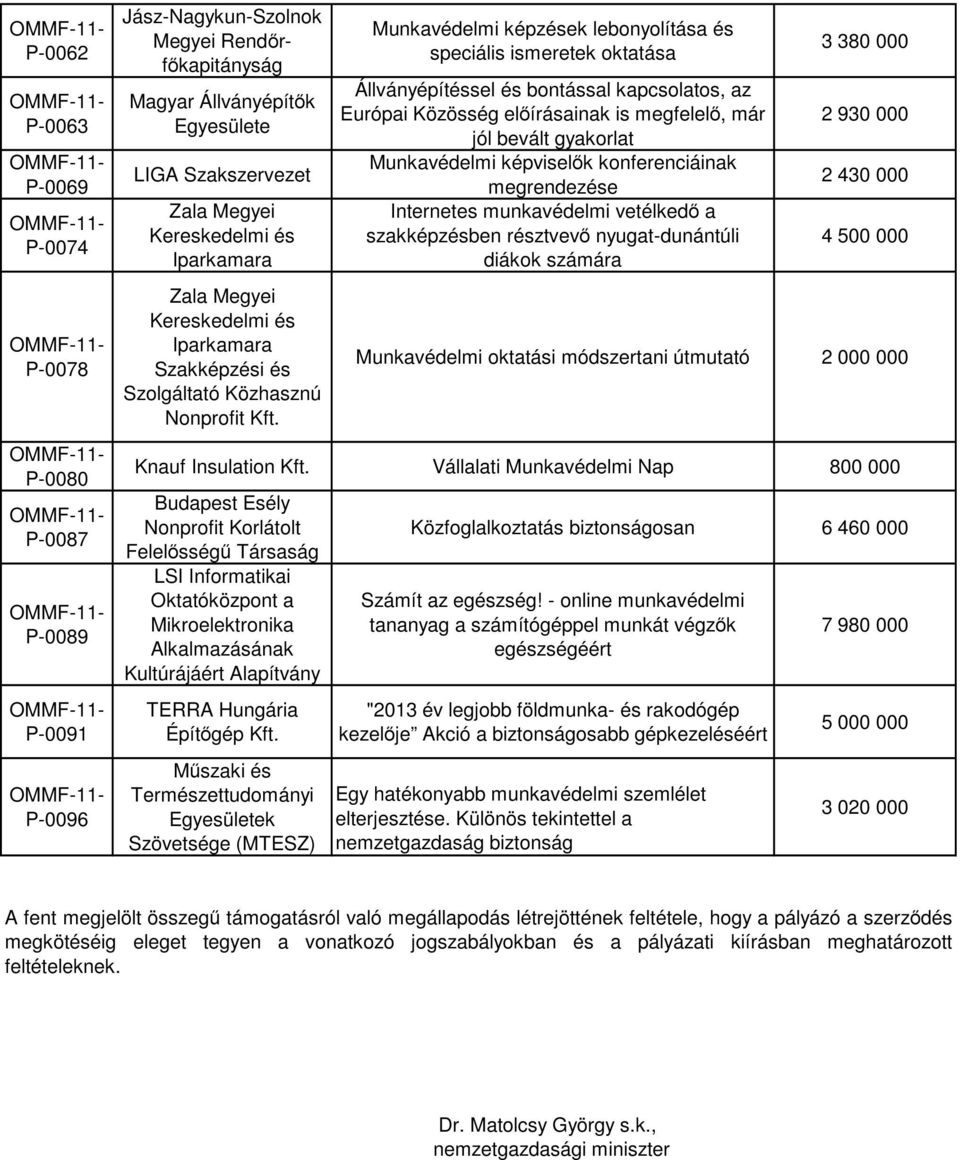 bevált gyakorlat Munkavédelmi képviselők konferenciáinak megrendezése Internetes munkavédelmi vetélkedő a szakképzésben résztvevő nyugat-dunántúli diákok számára 3 380 000 2 930 000 2 430 000 4 500