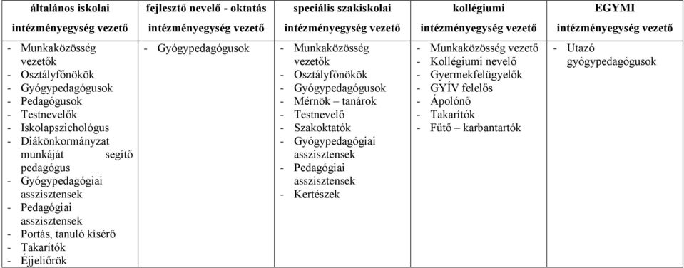 asszisztensek - Portás, tanuló kísérő - Takarítók - Éjjeliőrök - Gyógypedagógusok - Munkaközösség vezetők - Osztályfőnökök - Gyógypedagógusok - Mérnök tanárok - Testnevelő - Szakoktatók -