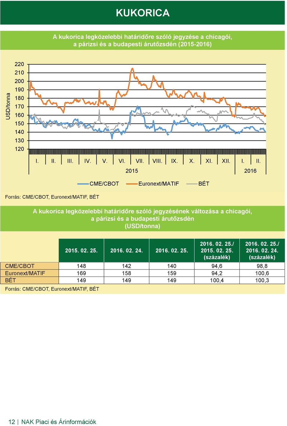 Forrás: CME/CBOT, Euronext/MATIF, BÉT 2015 2016 CME/CBOT Euronext/MATIF BÉT A kukorica legközelebbi határidőre szóló jegyzésének változása a chicagói, a párizsi és a budapesti