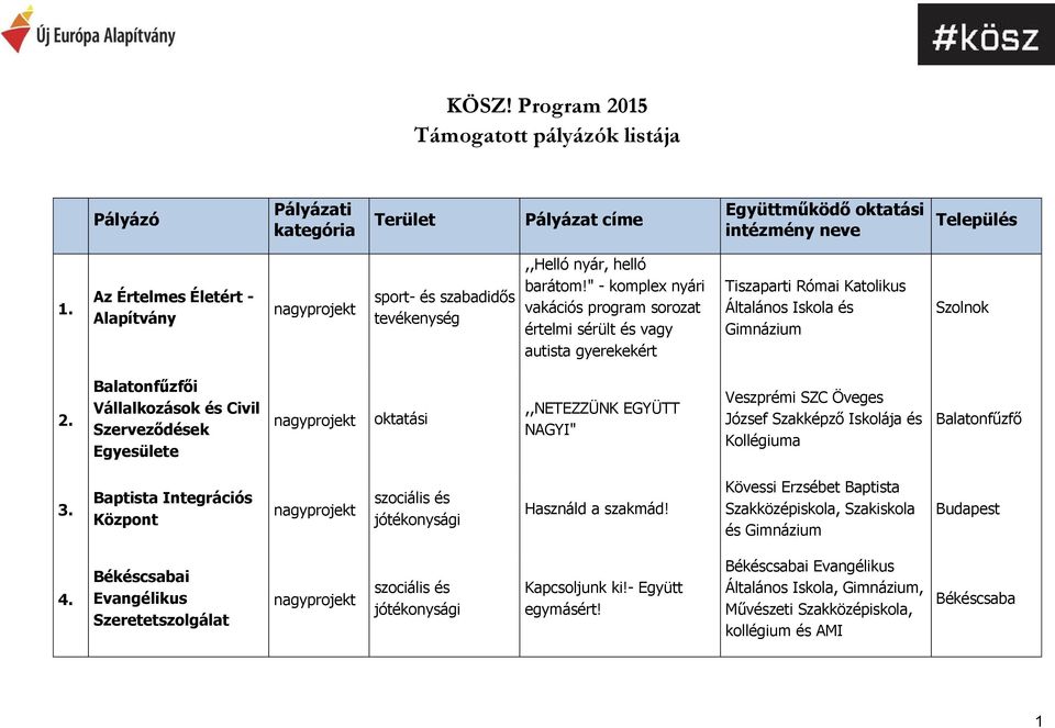 " - komplex nyári vakációs program sorozat értelmi sérült és vagy autista gyerekekért Tiszaparti Római Katolikus Általános Iskola és Szolnok 2.