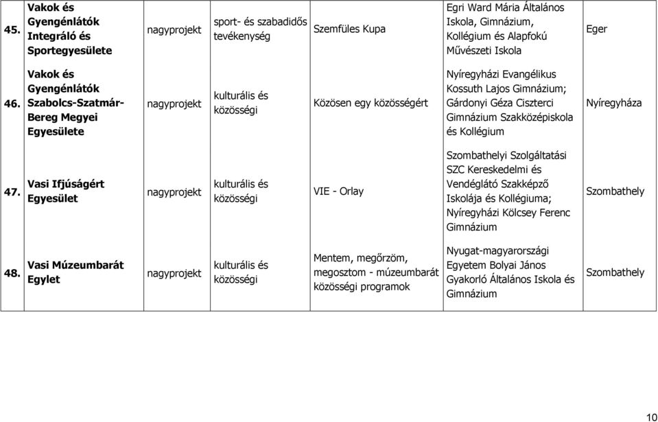 Vakok és Gyengénlátók Szabolcs-Szatmár- Bereg Megyei e Közösen egy közösségért Nyíregyházi Evangélikus Kossuth Lajos ; Gárdonyi Géza Ciszterci Szakközépiskola és Kollégium