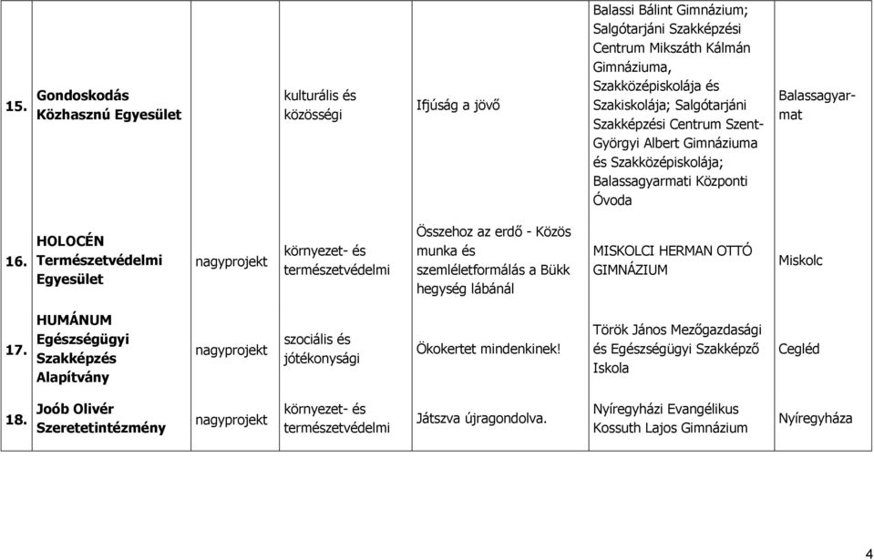 HOLOCÉN Természetvédelmi Összehoz az erdő - Közös munka és szemléletformálás a Bükk hegység lábánál MISKOLCI HERMAN OTTÓ GIMNÁZIUM Miskolc 17.