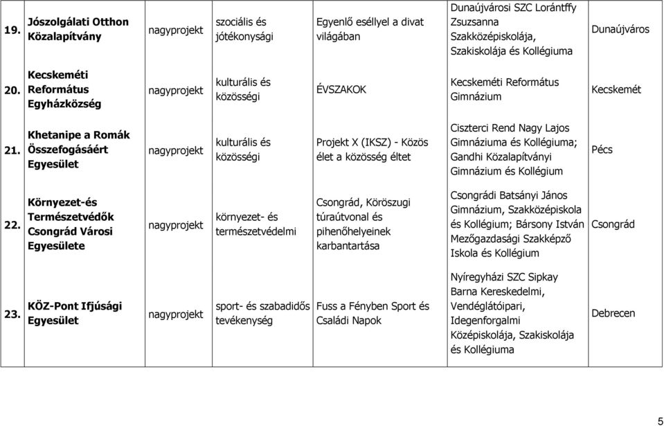 Khetanipe a Romák Összefogásáért Projekt X (IKSZ) - Közös élet a közösség éltet Ciszterci Rend Nagy Lajos a és Kollégiuma; Gandhi Közalapítványi és Kollégium Pécs 22.