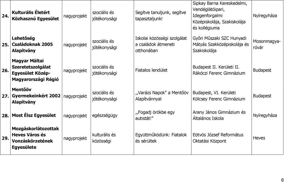 Magyar Máltai Szeretetszolgálat Közép- Magyarországi Régió Fiatalos lendület II. Kerületi II. Rákóczi Ferenc 27. Mentőöv Gyermekeinkért 2002,,Varázs Napok" a Mentőöv Alapítvánnyal, VI.