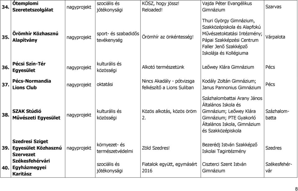 Pécsi Szín-Tér Alkotó természetünk Leőwey Klára Pécs 37. Pécs-Normandia Lions Club oktatási Nincs Akadály - pótvizsga felkészítő a Lions Suliban Kodály Zoltán ; Janus Pannonius Pécs 38.