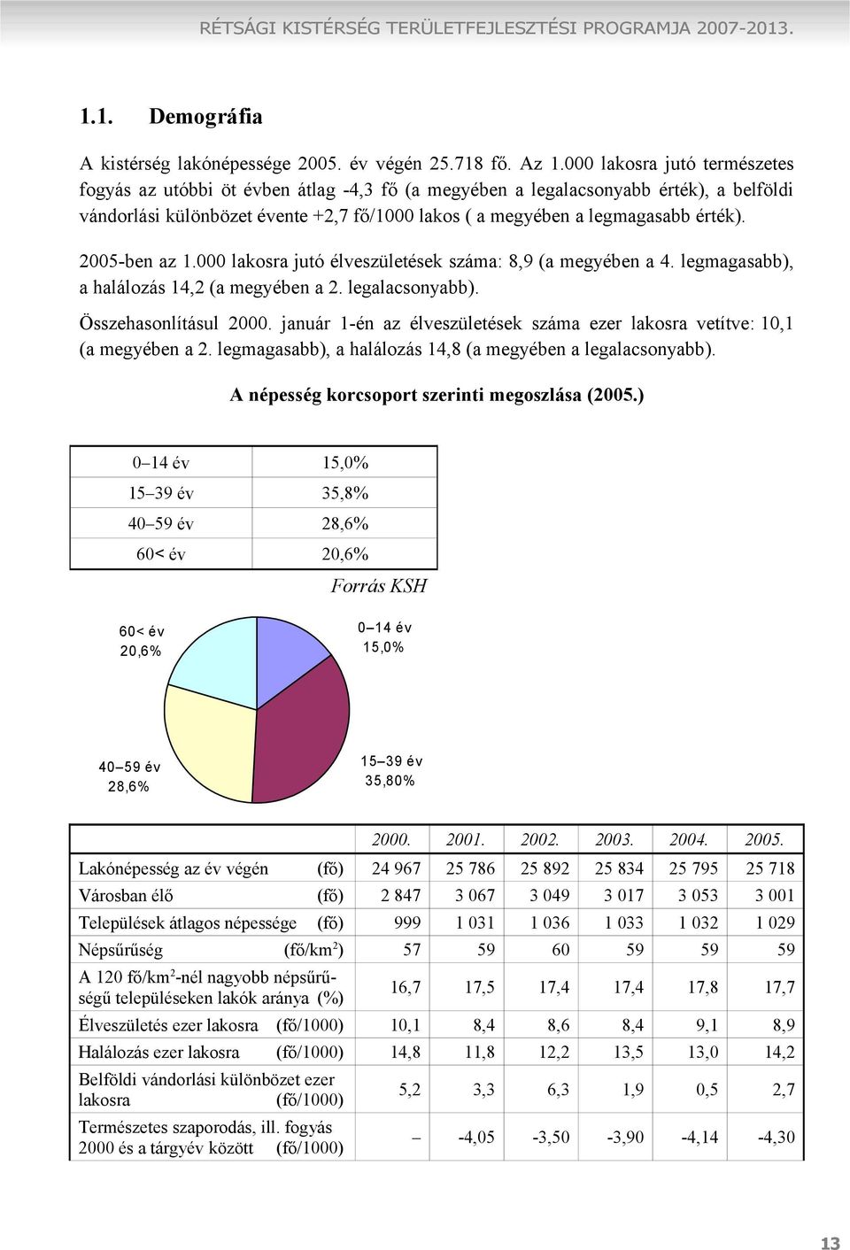 2005-ben az 1.000 lakosra jutó élveszületések száma: 8,9 (a megyében a 4. legmagasabb), a halálozás 14,2 (a megyében a 2. legalacsonyabb). Összehasonlításul 2000.