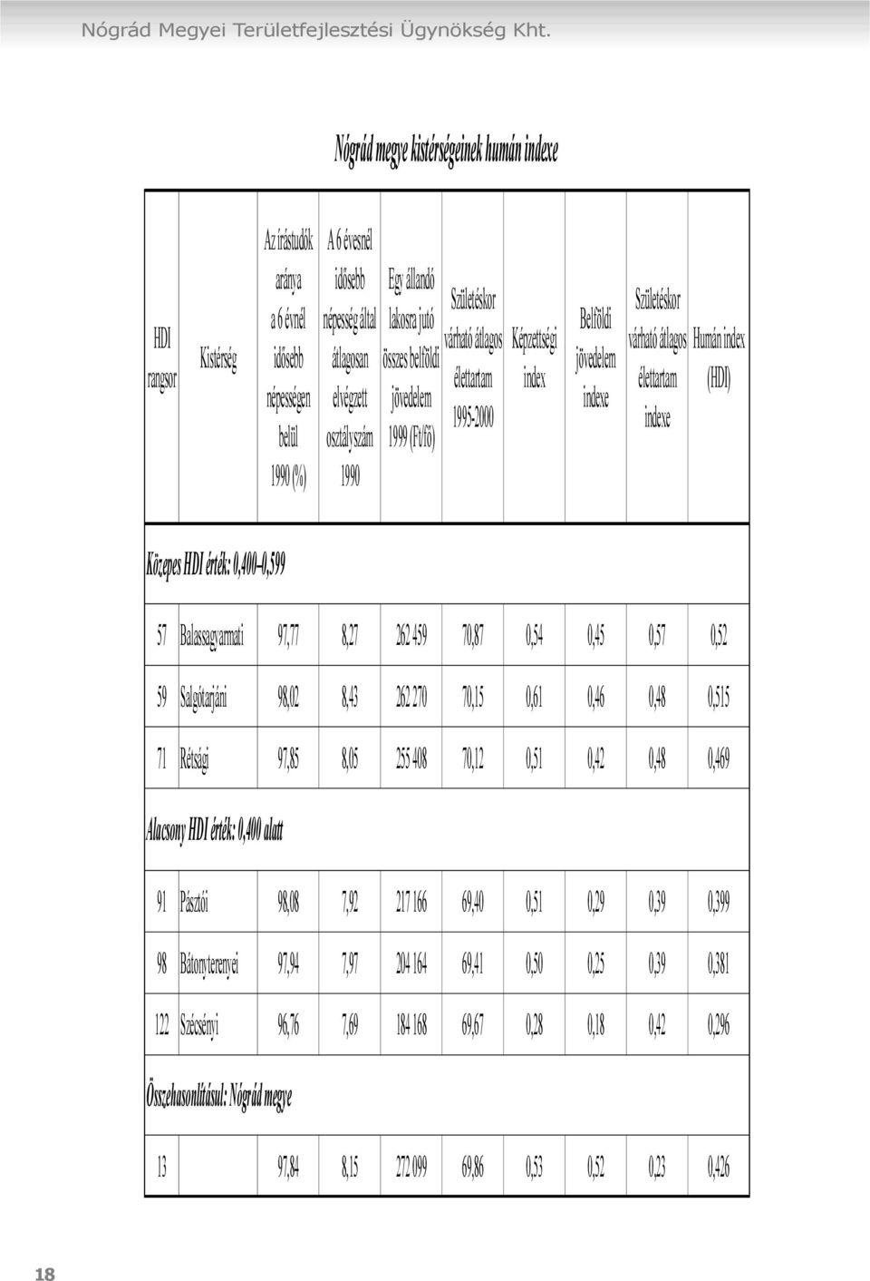 Egy állandó lakosra jutó összes belföldi jövedelem 1999 (Ft/fő) Születéskor várható átlagos élettartam 1995-2000 Képzettségi index Belföldi jövedelem indexe Születéskor várható átlagos Humán index