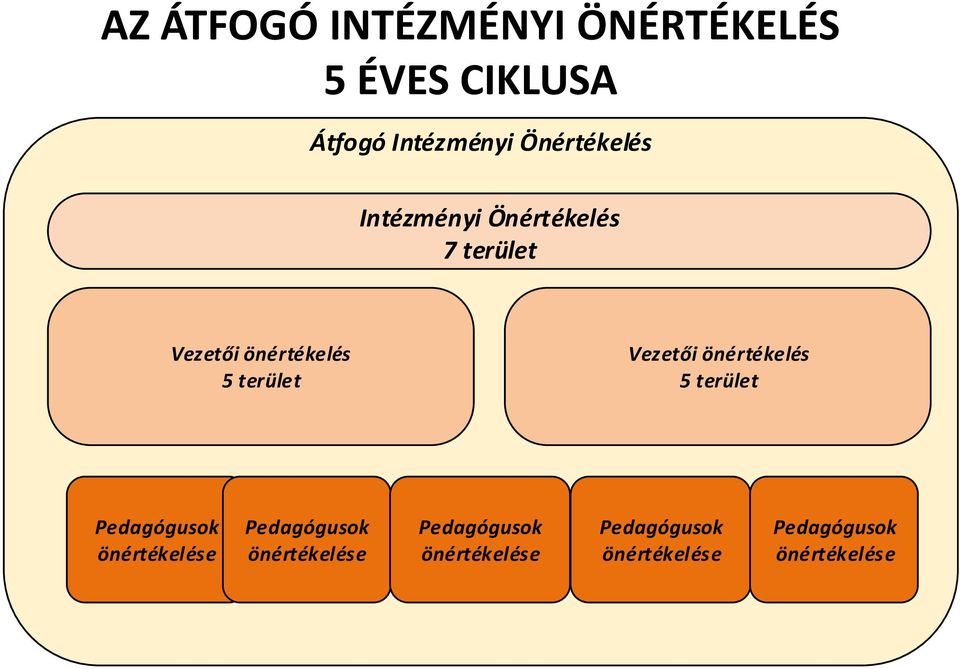 terület Vezetői önértékelés 5 terület Pedagógusok önértékelése