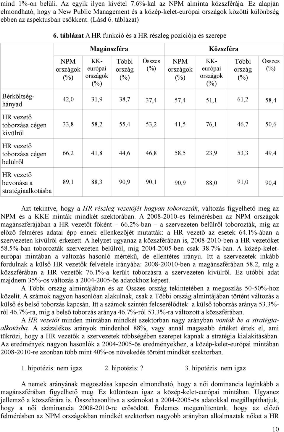 táblázat A HR funkció és a HR részleg pozíciója és szerepe 42,0 31,9 38,7 37,4 57,4 51,1 61,2 58,4 33,8 58,2 55,4 53,2 41,5 76,1 46,7 50,6 66,2 41,8 44,6 46,8 58,5 23,9 53,3 49,4 89,1 88,3 90,9 90,1