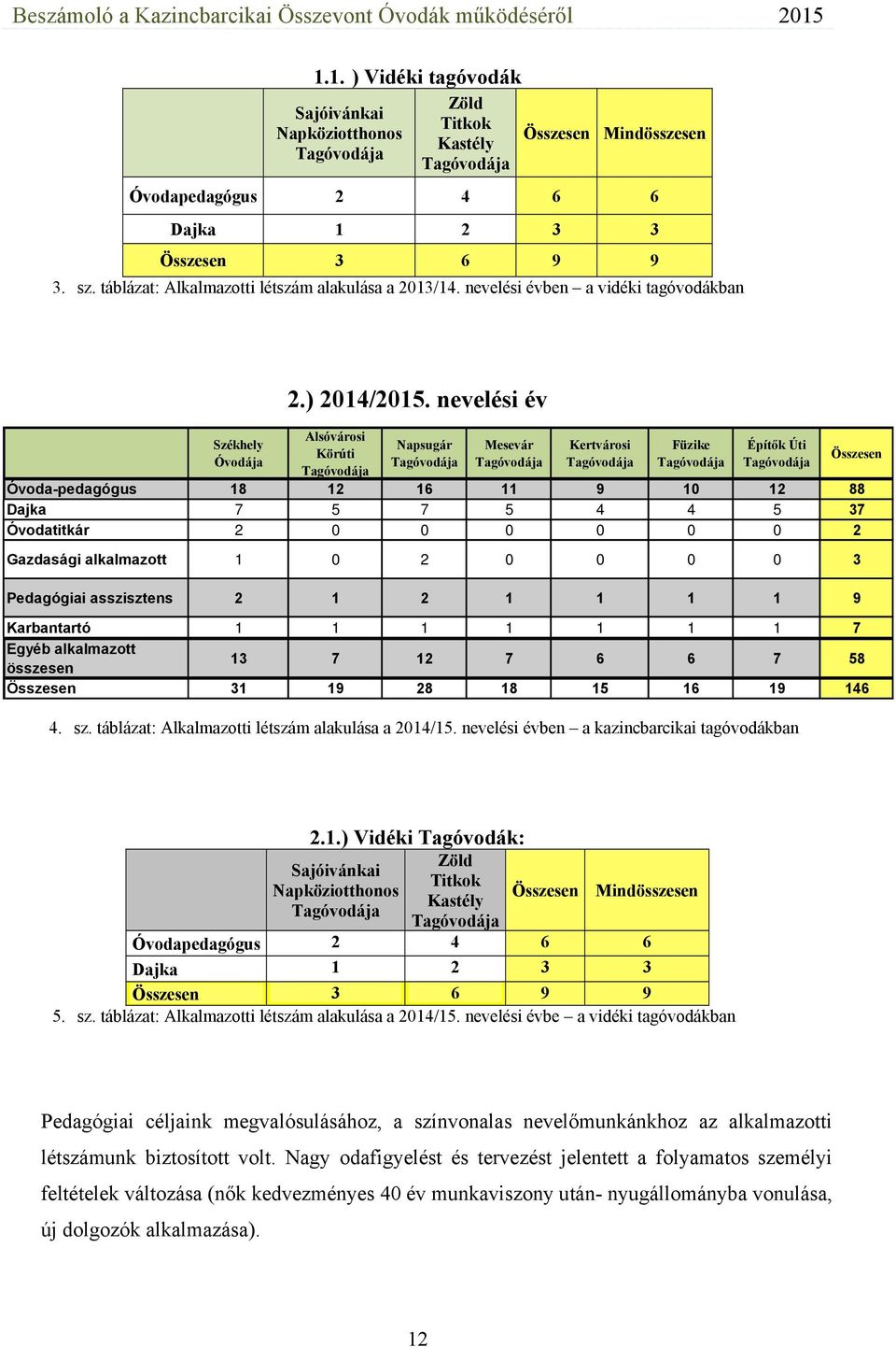 nevelési év Alsóvárosi Körúti Napsugár Mesevár Kertvárosi Füzike Építők Úti Óvoda-pedagógus 18 12 16 11 9 10 12 88 Dajka 7 5 7 5 4 4 5 37 Óvodatitkár 2 0 0 0 0 0 0 2 Gazdasági alkalmazott 1 0 2 0 0 0