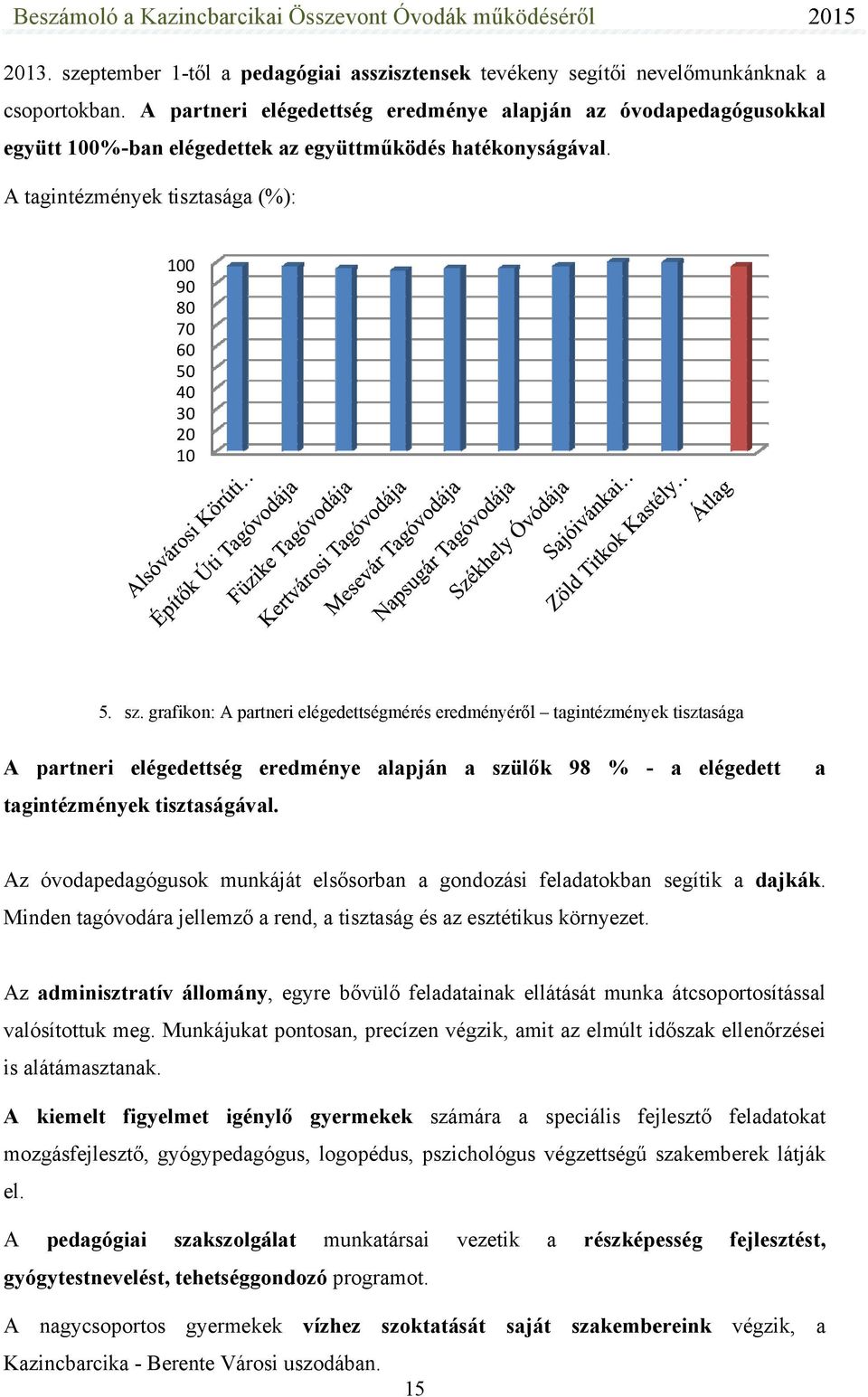 grafikon: A partneri elégedettségmérés eredményéről tagintézmények tisztasága A partneri elégedettség eredménye alapján a szülők 98 % - a elégedett a tagintézmények tisztaságával.