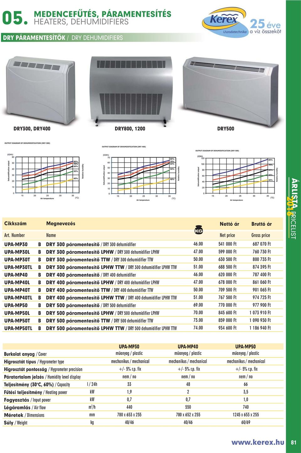 00 60 0 Ft 800 75 Ft UPAMP0TL B DRY 00 páramentesítô LPHW TTW / DRY 00 dehumidifier LPHW TTW 51.00 688 0 Ft 874 95 Ft UPAMP40 B DRY 400 páramentesítô / DRY 400 dehumidifier 46.