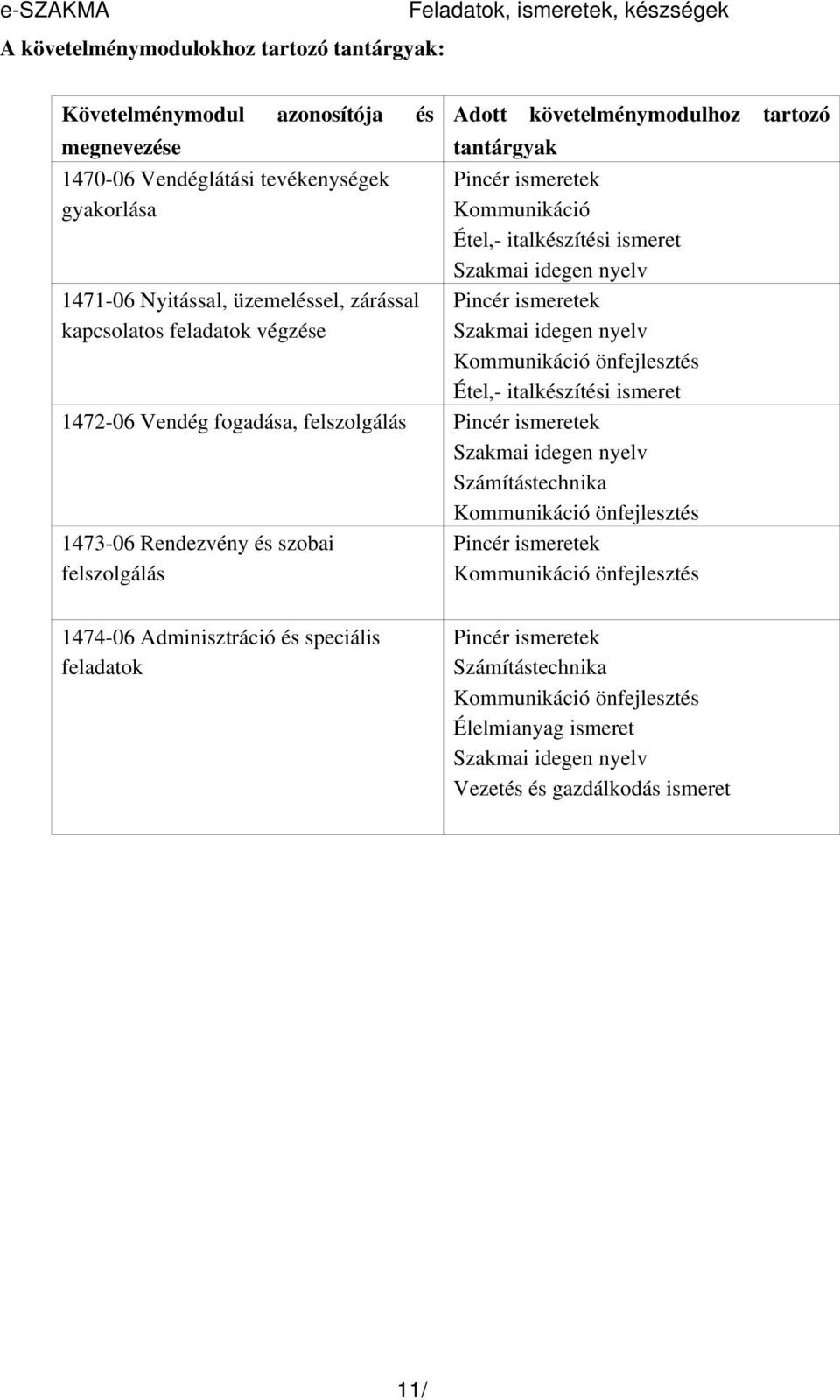 nyelv Kommunikáció önfejlesztés Étel, italkészítési ismeret 1472 06 Vendég fogadása, felszolgálás Pincér ismeretek Szakmai idegen nyelv Számítástechnika Kommunikáció önfejlesztés 1473 06 Rendezvény