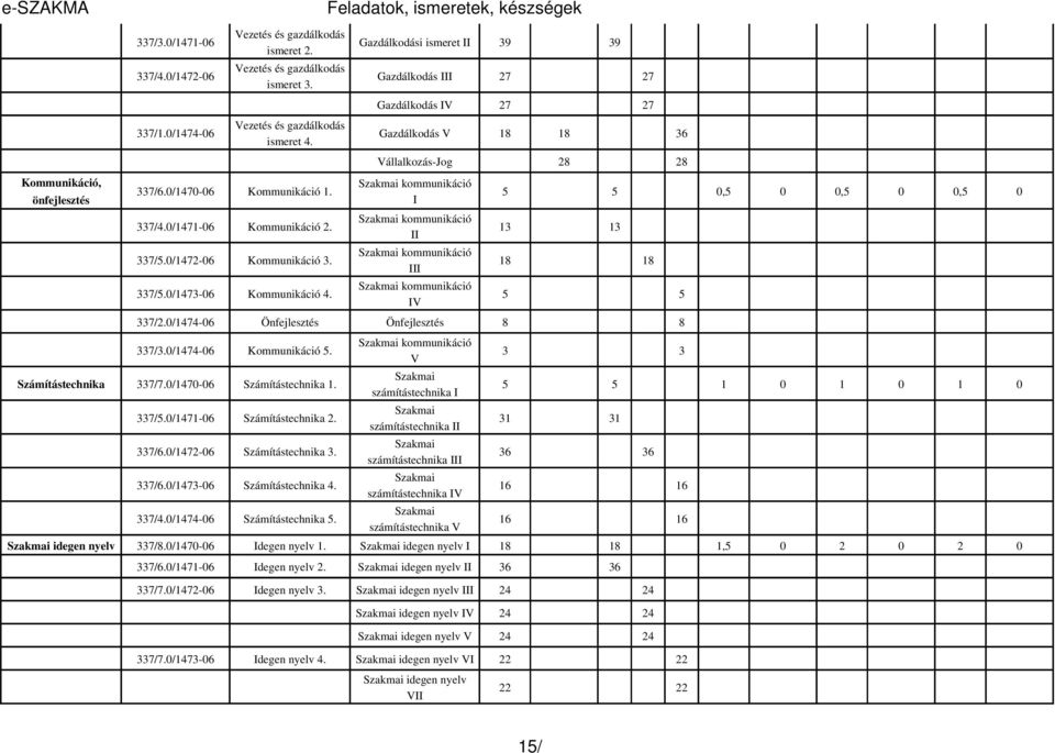 Gazdálkodási ismeret II 39 39 Gazdálkodás III 27 27 Gazdálkodás IV 27 27 Gazdálkodás V 18 18 36 Vállalkozás Jog 28 28 Szakmai kommunikáció I Szakmai kommunikáció II Szakmai kommunikáció III Szakmai