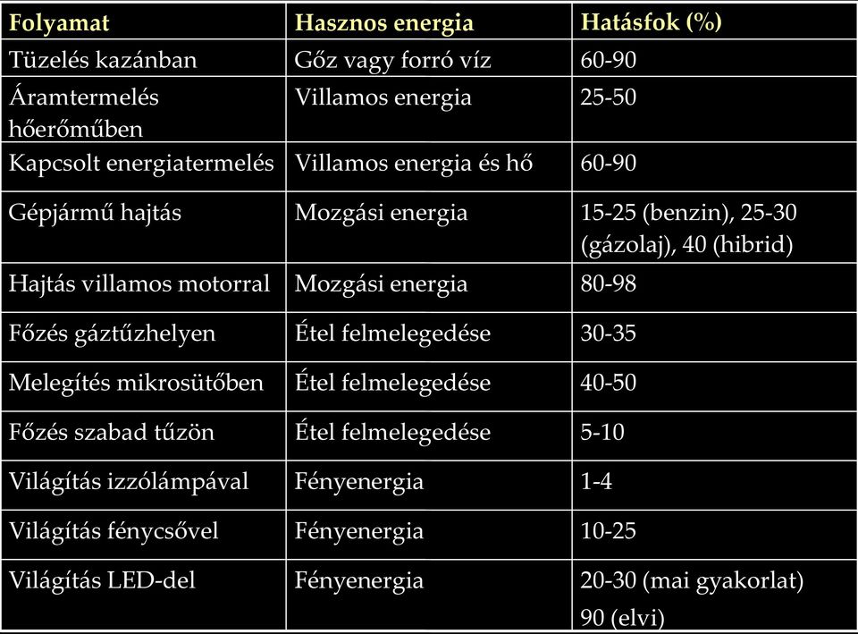 energia Villamos energia és hő Mozgási energia Mozgási energia Étel felmelegedése Étel felmelegedése Étel felmelegedése Fényenergia Fényenergia