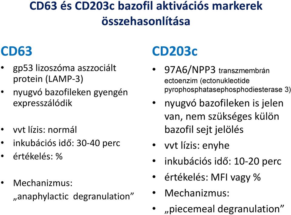 97A6/NPP3 transzmembrán ectoenzim (ectonukleotide pyrophosphatasephosphodiesterase 3) nyugvó bazofileken is jelen van, nem