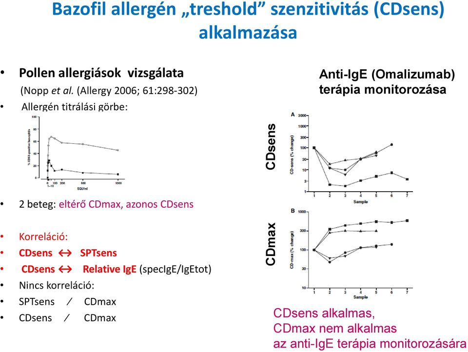 (Allergy 2006; 61:298-302) Allergén titrálási görbe: Anti-IgE (Omalizumab) terápia monitorozása 2 beteg: