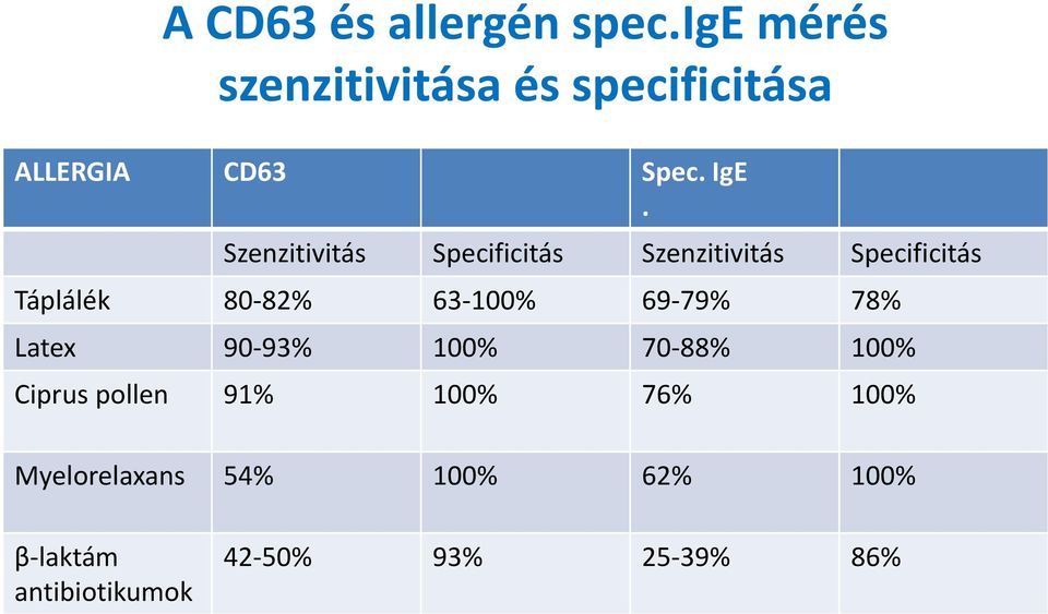 Szenzitivitás Specificitás Szenzitivitás Specificitás Táplálék 80-82% 63-100%