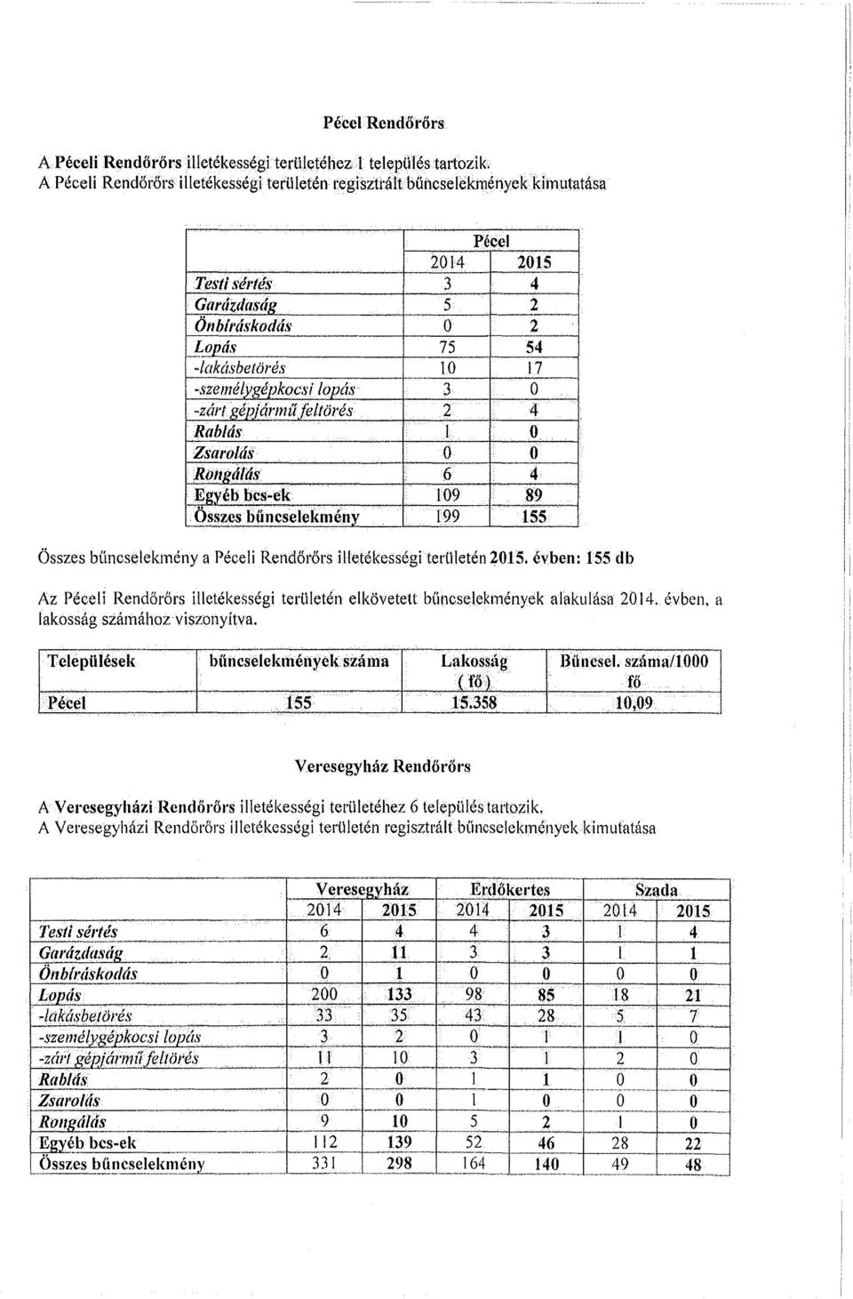 .. Zsaroltb 0 ö ft011j(á/ás 6 4 Egyéb bcs*ek 109 I : 89 Jl~szes bűncselekmén~ 199 155 Összes büncselekmény a Péceli Rendőrőrs illetékességi teruletén 2015.