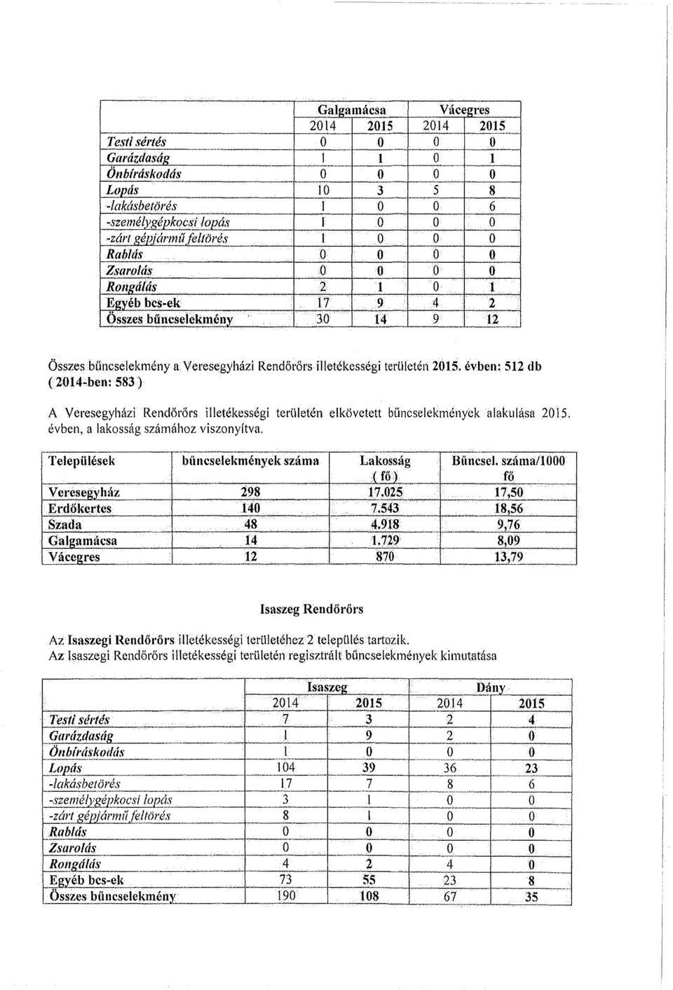 2 - --~ Összes büncselekmény a Veresegyházi Rendőrőrs flletékességi teru!etéti 2015. évben: 512 db (2014~.