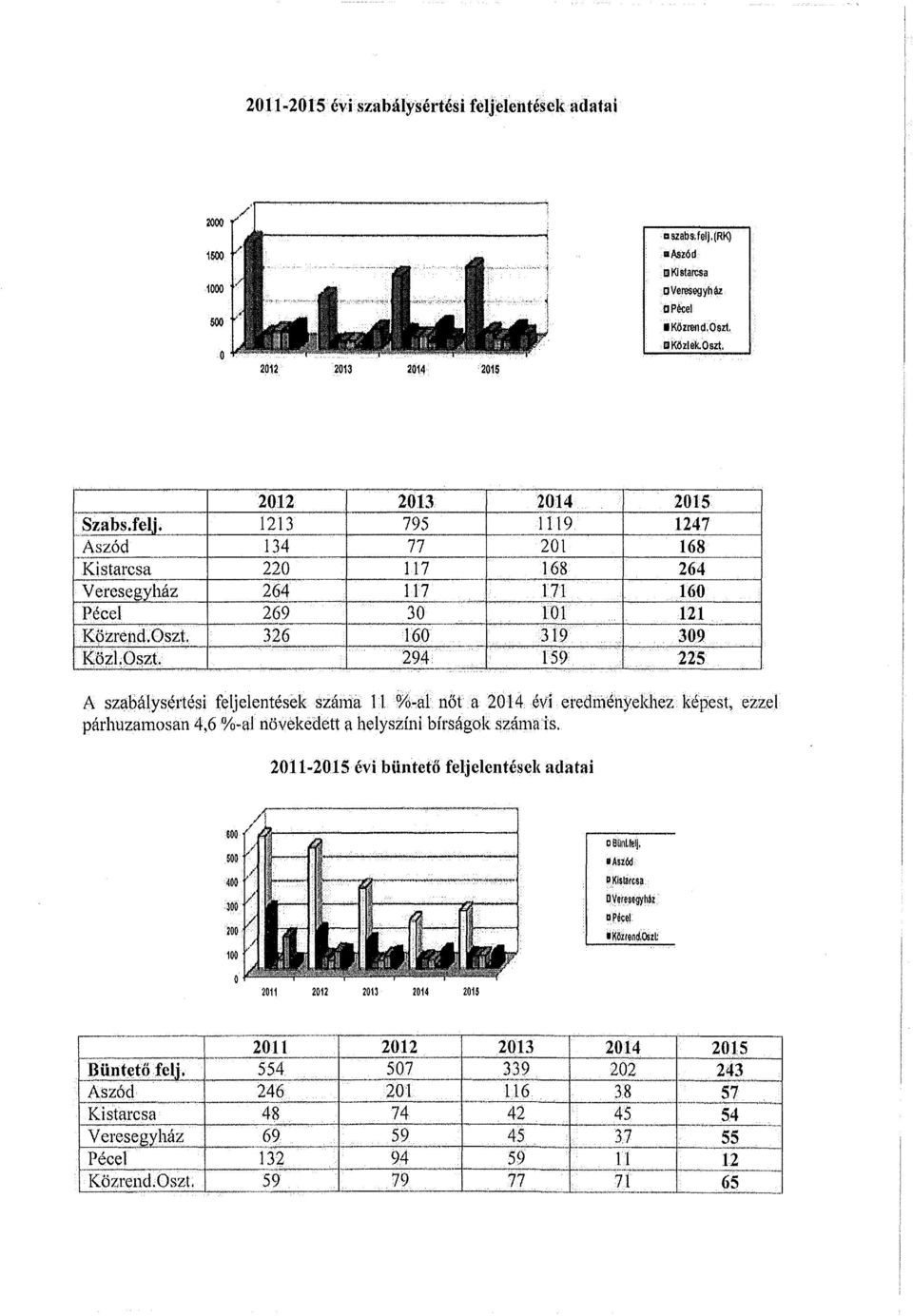 2015 1247 168 264 160 121 309 225 A szabálysértési feljelentések szá1l1a 11 %-al nőt a 2014. évi eredriié.nyekhez képest, ezzel párhuzamosan 4,6 %-al növekedett a helyszíni bírságok száma is.