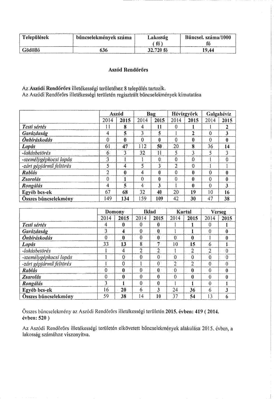 endőrőrs illetékességi területén regisztrált bűncselekményekkimutatása Aszód Bag Hévíz~vőrk Galgahévíz 2014 2015 2014 2015 20 l 4 2015 2014 2015 i--ti_e_s_ti_se_jr_té._s. +-_1_1 8 Garázdaság 4 5 3_ ~.