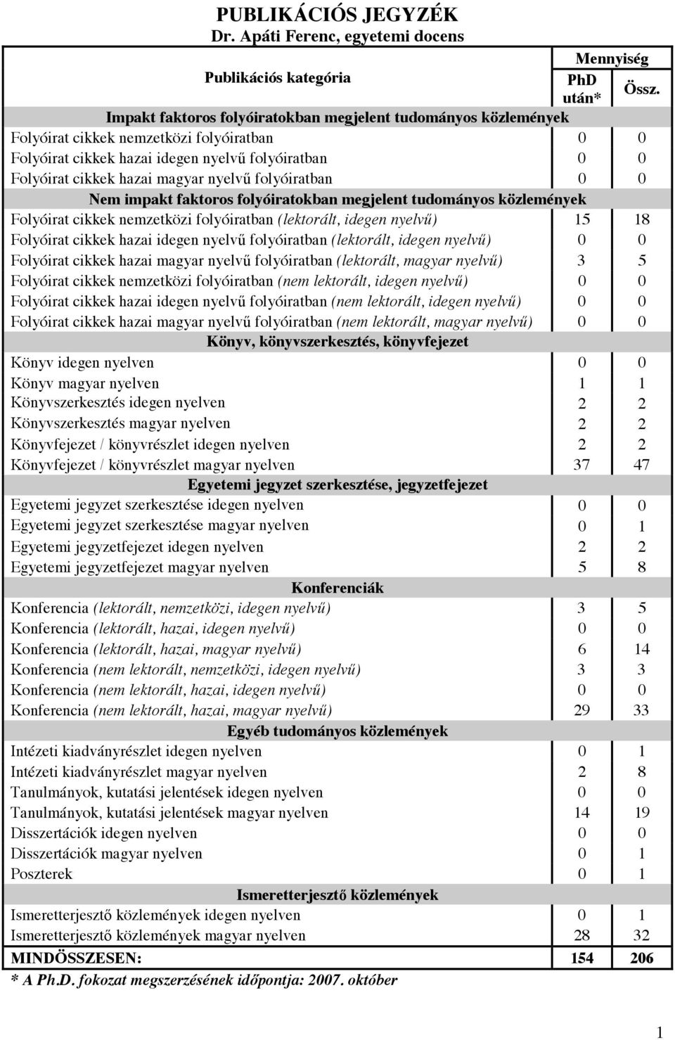 folyóiratban 0 0 Nem impakt faktoros folyóiratokban megjelent tudományos közlemények Folyóirat cikkek nemzetközi folyóiratban (lektorált, idegen nyelvű) 15 18 Folyóirat cikkek hazai idegen nyelvű