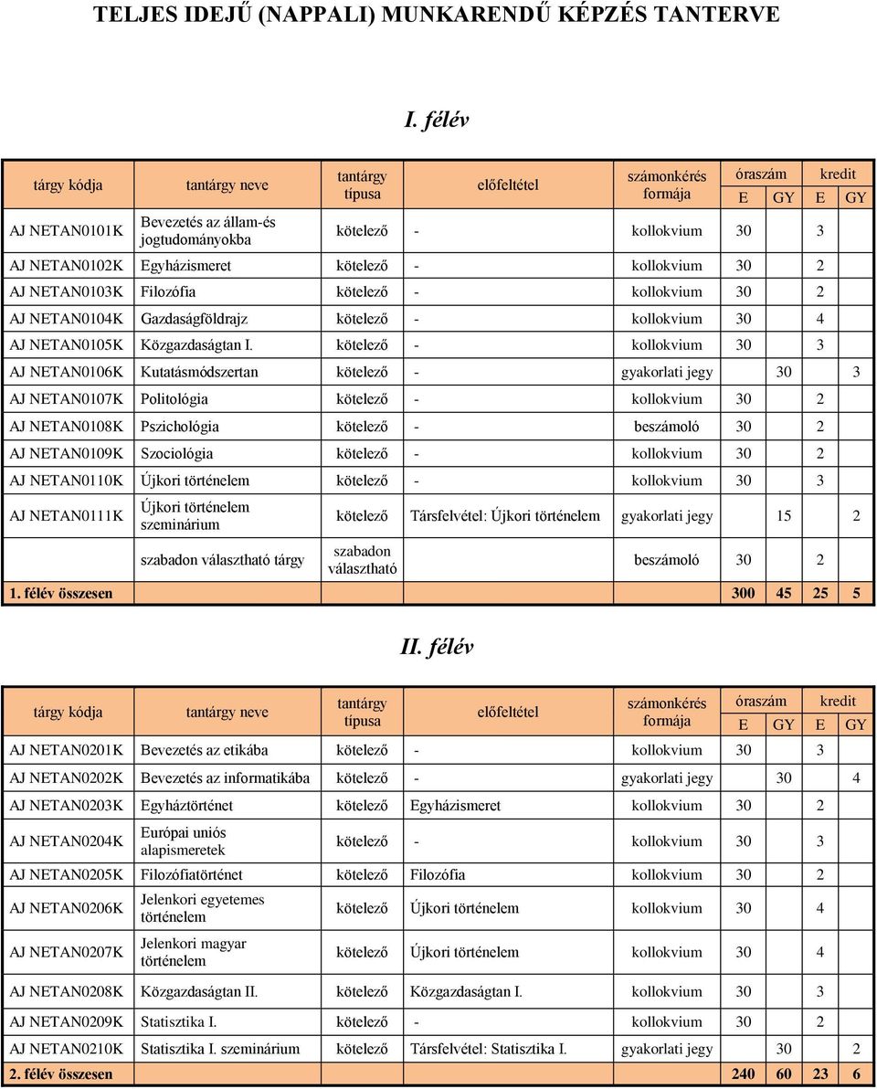 Egyházismeret kötelező - kollokvium 30 2 AJ NETAN0103K Filozófia kötelező - kollokvium 30 2 AJ NETAN0104K Gazdaságföldrajz kötelező - kollokvium 30 4 AJ NETAN0105K Közgazdaságtan I.