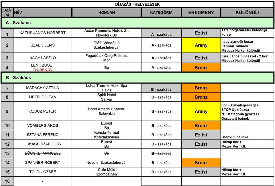 Amade Chateau Szlovákia Eurest Bp Kehida Termál Kehidakustyán Eurest Bp 13 BÖCSKEI ARCELL Sé Tata polgármester különdíja korsó nagy ajándék kosár Pannon Takarék irbesz-halker különdíj Kiss János