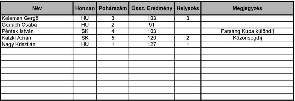 3 Gerlach Csaba HU 2 91 Péntek István SK 4 103