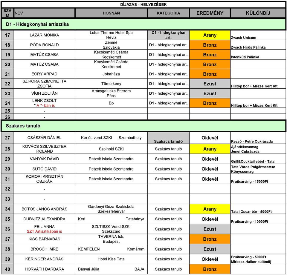 22 SZIKORA SZIONETTA ZSÓFIA 23 VÍGH ZOLTÁN 24 LENK ZSOLT " A "- ban is 25-26 - Tömörkény D1 - hidegkonyhai art. galuska Étterem Pécs D1 - hidegkonyhai art. Bp D1 - hidegkonyhai art.