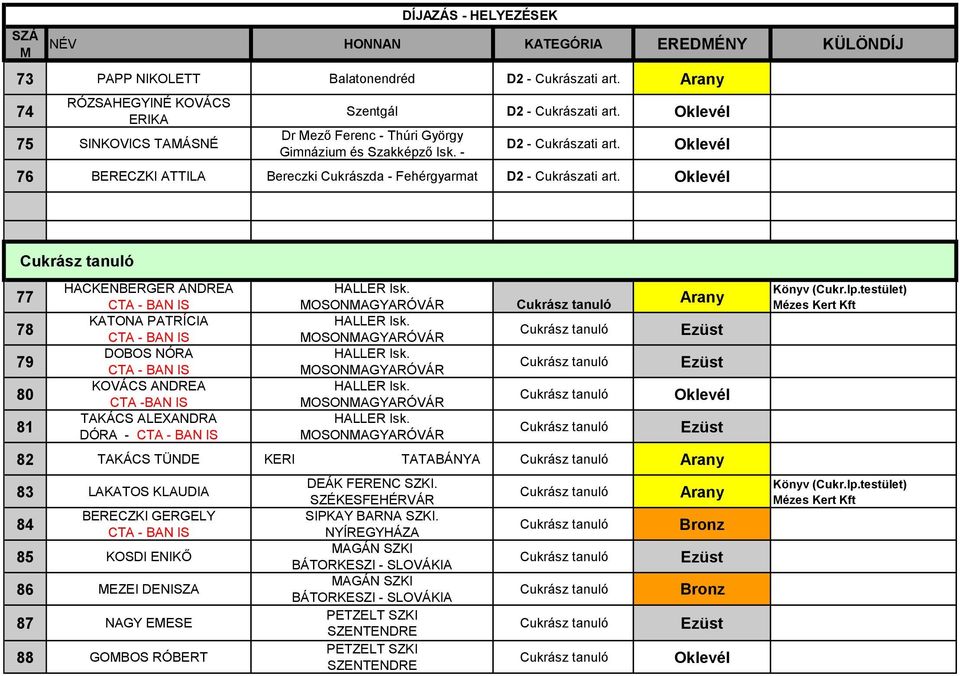 ALEXANDRA DÓRA - 82 TAKÁCS TÜNDE KERI TATABÁNYA 83 LAKATOS KLAUDIA 84 BERECZKI GERGELY 85 KOSDI ENIKŐ 86 EZEI DENISZA 87 NAGY EESE 88 GOBOS RÓBERT DEÁK