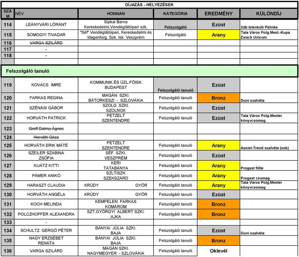 -Kupa Zwack Unicum 119 KOVÁCS IRE 120 FARKAS REGINA 121 SZÉNÁSI GÁBOR 122 HORVÁTH PATRICK 123 Greff Dalma Ágnes 124 Horváth Géza 125 HORVÁTH ERIK ÁTÉ 126 SZEILER SZABINA ZSÓFIA 127 KIJÁTZ KITTI 128