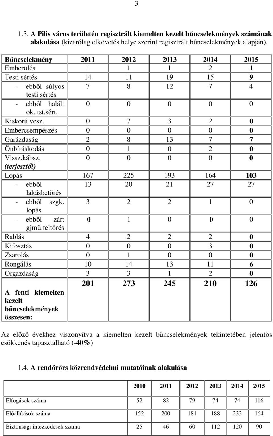 0 7 3 2 0 Embercsempészés 0 0 0 0 0 Garázdaság 2 8 13 7 7 Önbíráskodás 0 1 0 2 0 Vissz.kábsz. 0 0 0 0 0 (terjesztői) Lopás 167 225 193 164 103 - ebből 13 20 21 27 27 lakásbetörés - ebből szgk.