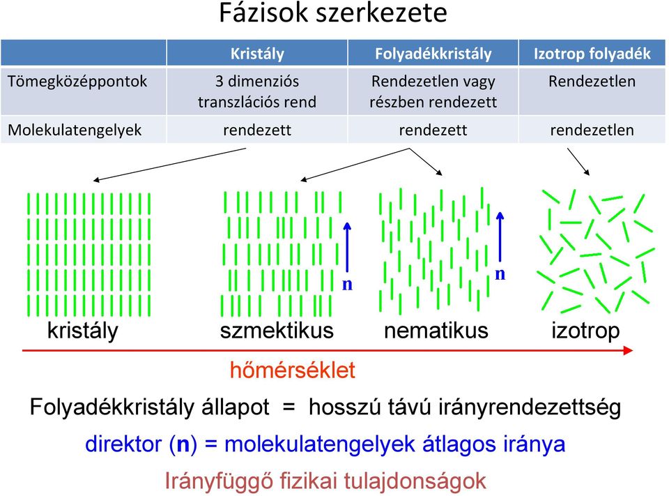 rendezett rendezetlen kristály szmektikus nematikus izotrop hımérséklet Folyadékkristály állapot =