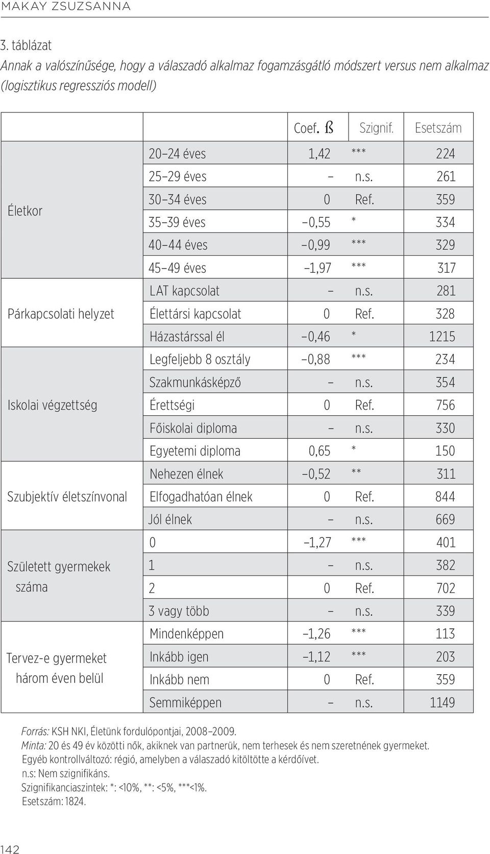 életszínvonal Született gyermekek száma Tervez-e gyermeket három éven belül Coef. ß Szignif. Esetszám 20 24 éves 1,42 *** 224 25 29 éves n.s. 261 30 34 éves 0 Ref.